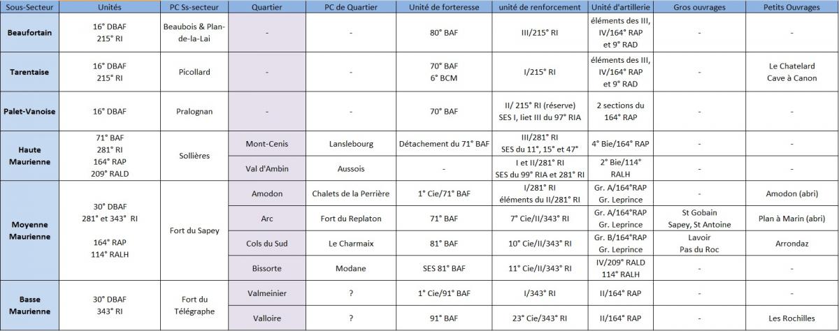 Ligne Maginot - Organisation du SFS - 