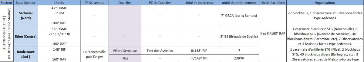 Organisation du SD des Ardennes