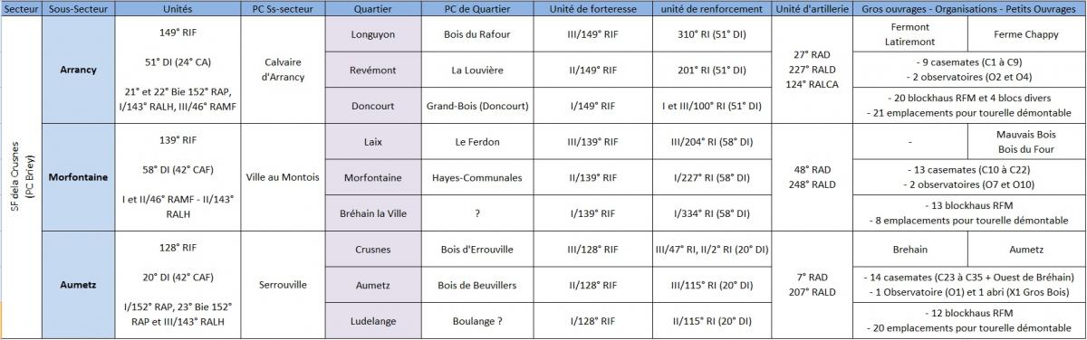 Ligne Maginot - Organisation du SF de la CRUSNES - 