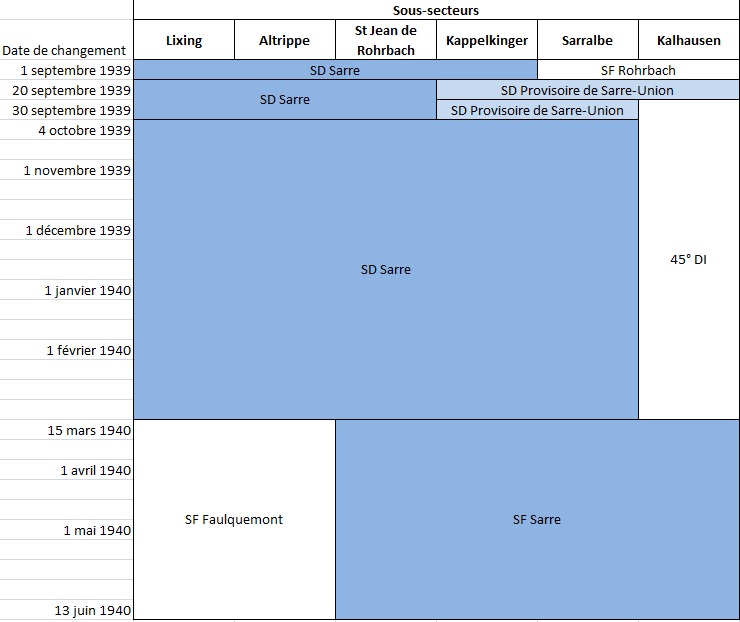 Résumé des changements de frontière du SDS