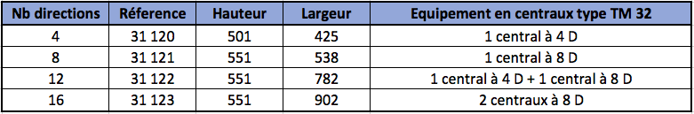 Carters étanches pour central  type TM 32 - Données