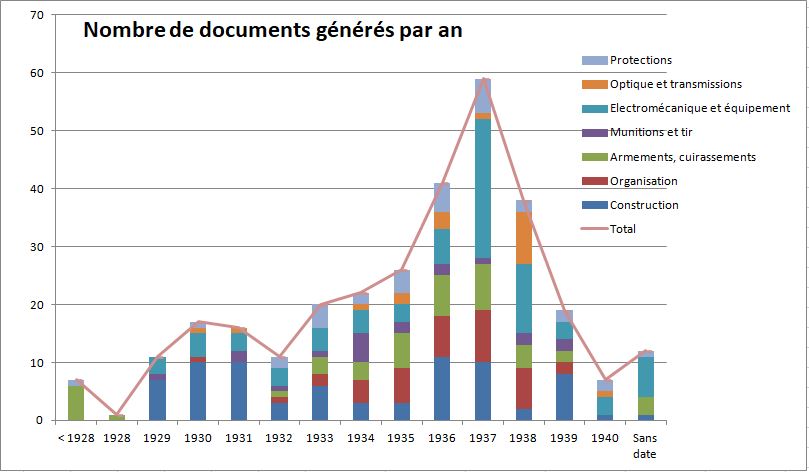 Evolution de la production de Notices, Notes et Instructions