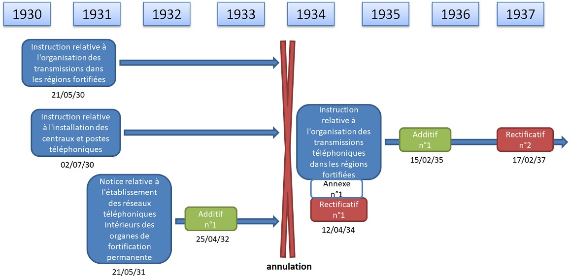 Ligne Maginot - Evolution temportelle des Notices sur la téléphonie - 