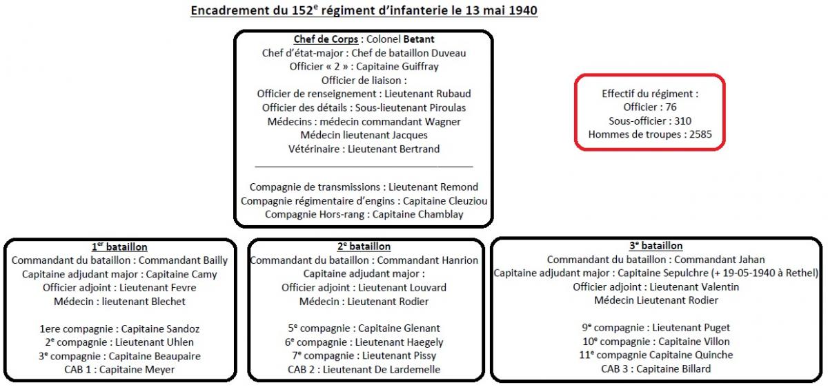 Ligne Maginot - 152° RI - Organigramme 13 Mai 1940 - amicale des Anciens Diables Rouges & 152e RI, via  Daniel Froehly