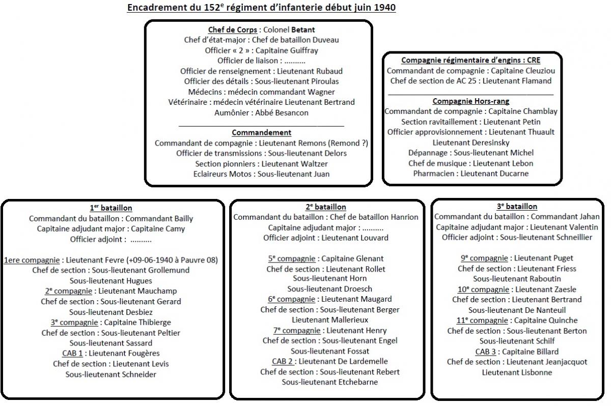 152° RI - Organigramme Juin 1940
