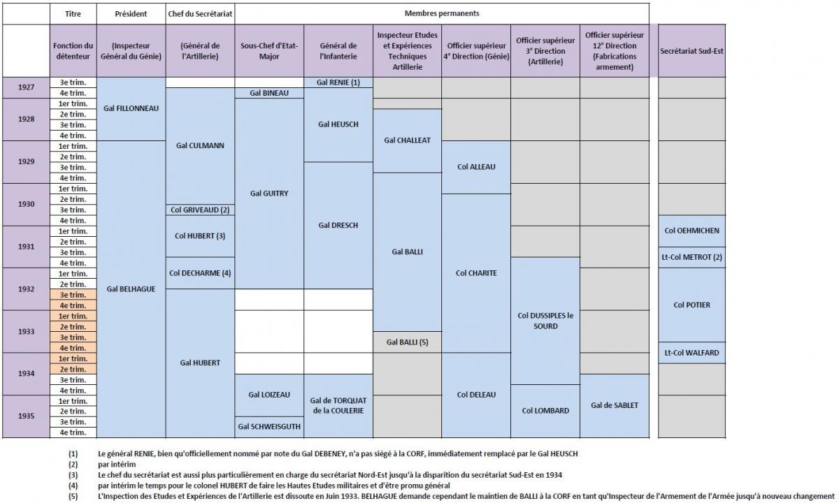 Ligne Maginot - Membres de la CORF 1927-1935 -  