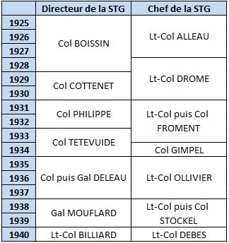 Commandement de la STG