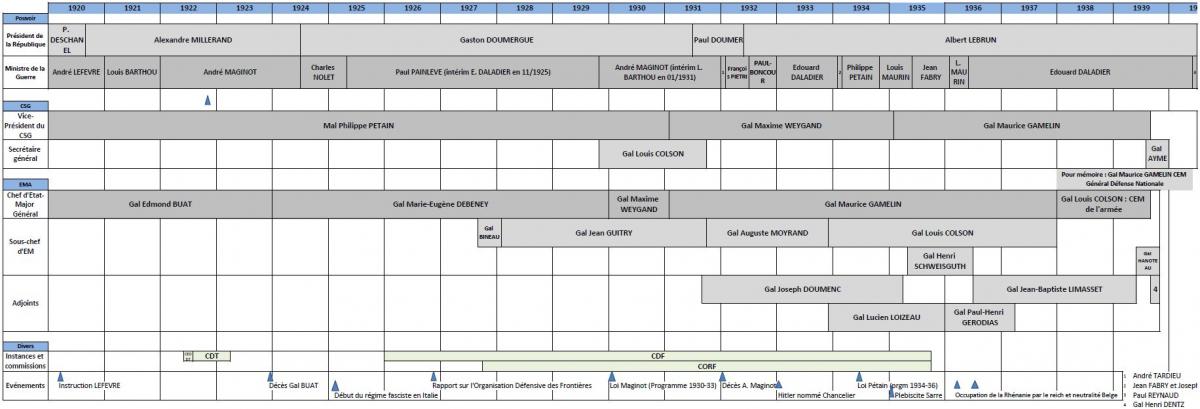 Composition historique Gouvernement-CSG-EMA