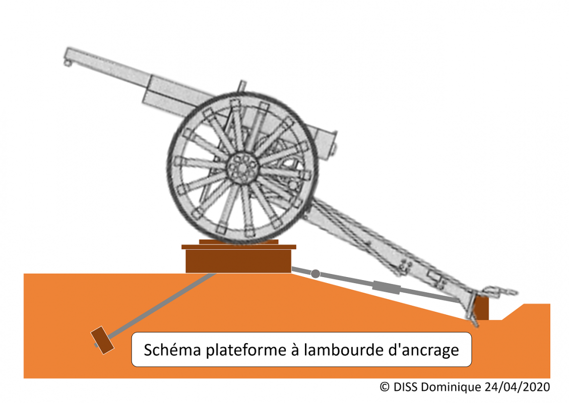 Plateforme à lambourde d'ancrage