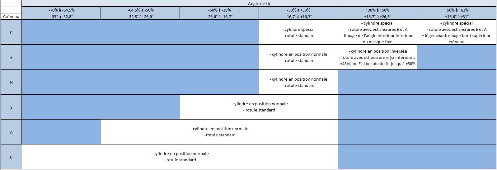 Tableau des créneaux de cloche GFM