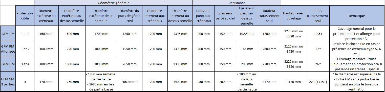 Tableau des caractéristiques des cloches GFM A