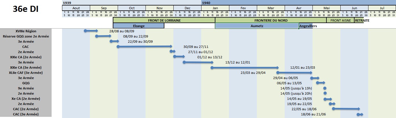 Ligne Maginot - Tableau situation 36° DI - Unités de rattachement