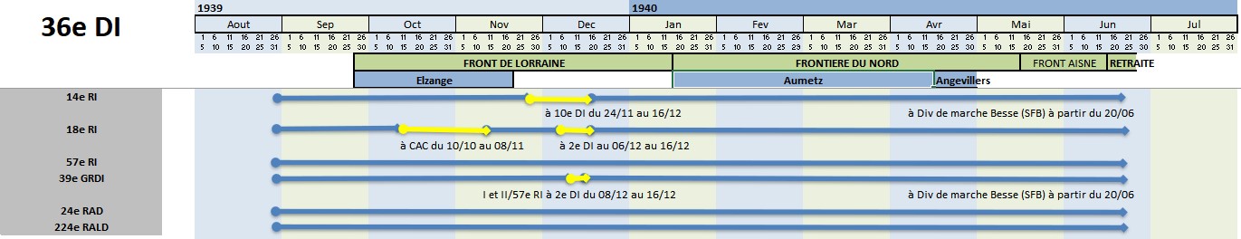 Tableau situation 36° DI