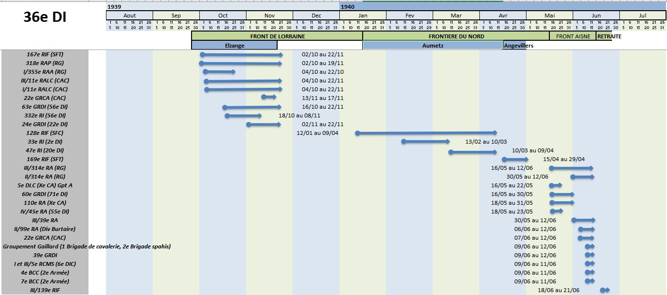 Tableau situation 36° DI