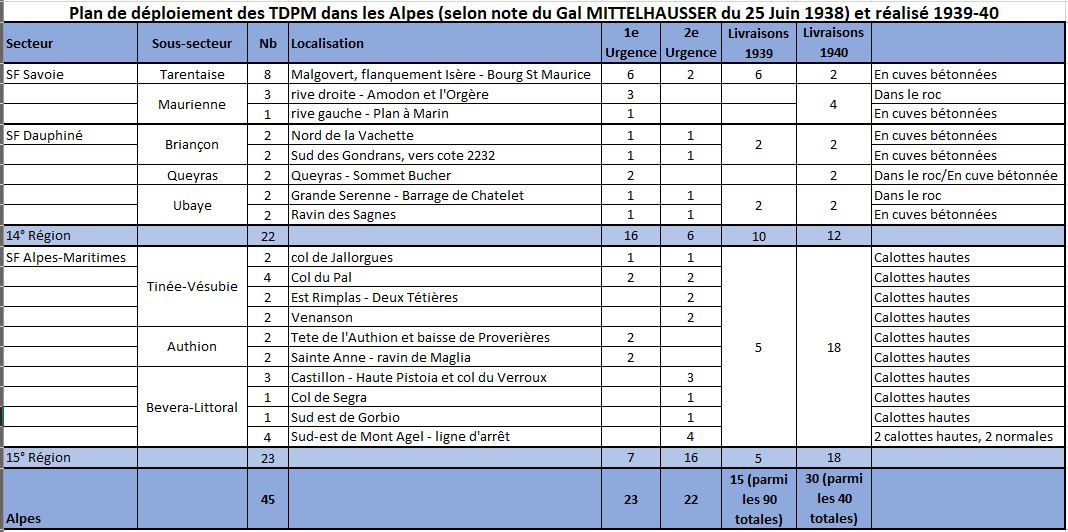 Déploiement des tourelles TDPM dans le Sud-Est