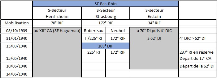 Ligne Maginot - Secteur Fortifié du Bas Rhin (SFBR) - Evolution de la couverture tactique au fil du temps